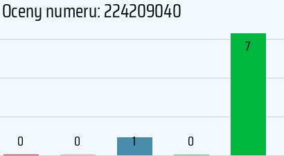 Numer telefonu 224209040 224209040
