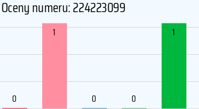 Numer telefonu 224223099 224223099