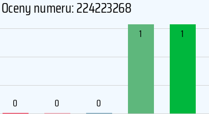 Numer telefonu 224223268 224223268