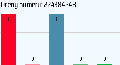 Numer telefonu 224384248 224384248
