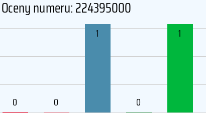 Numer telefonu 224395000 224395000