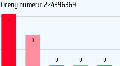 Numer telefonu 224396369 224396369