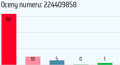 Numer telefonu 224409858 224409858