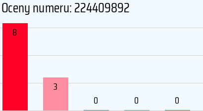 Numer telefonu 224409892 224409892