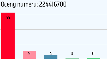 Numer telefonu 224416700 224416700