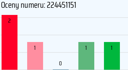 Numer telefonu 224451151 224451151