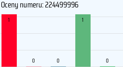 Numer telefonu 224499996 224499996