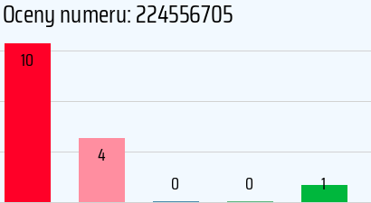 Numer telefonu 224556705 224556705