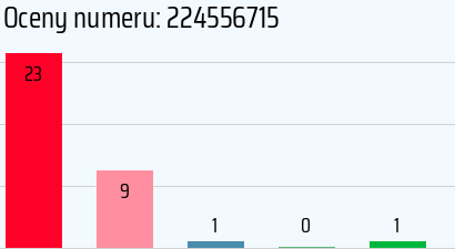 Numer telefonu 224556715 224556715