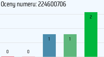 Numer telefonu 224600706 224600706