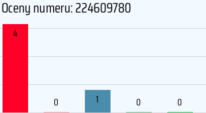 Numer telefonu 224609780 224609780
