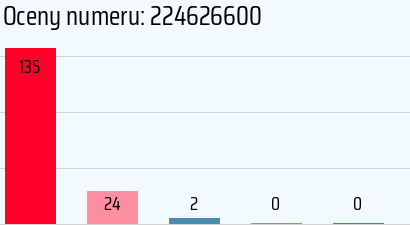 Numer telefonu 224626600 224626600
