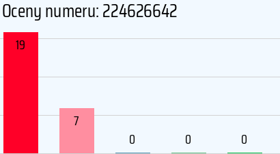 Numer telefonu 224626642 224626642
