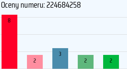 Numer telefonu 224684258 224684258