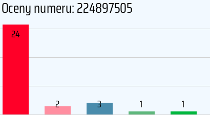 Numer telefonu 224897505 224897505