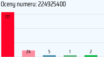 Numer telefonu 224925400 224925400