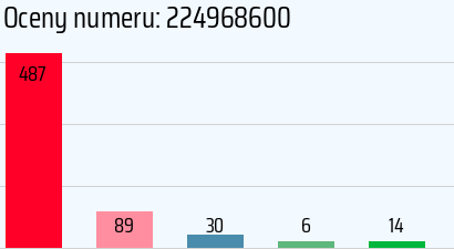 Numer telefonu 224968600 224968600