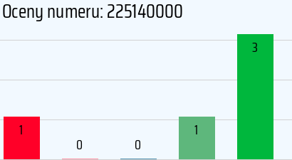 Numer telefonu 225140000 225140000