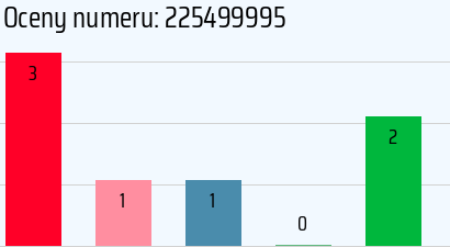 Numer telefonu 225499995 225499995