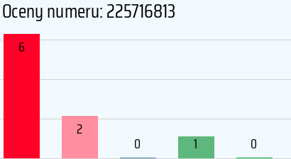 Numer telefonu 225716813 225716813