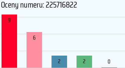 Numer telefonu 225716822 225716822