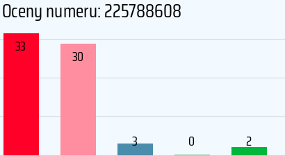 Numer telefonu 225788608 225788608