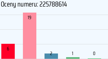 Numer telefonu 225788614 225788614