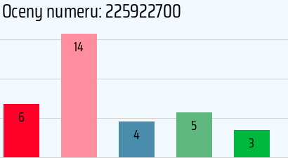 Numer telefonu 225922700 225922700