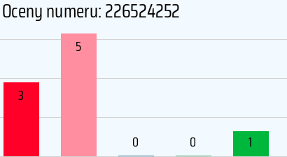 Numer telefonu 226524252 226524252