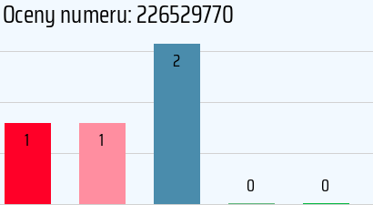 Numer telefonu 226529770 226529770