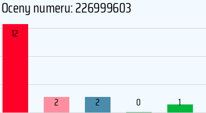 Numer telefonu 226999603 226999603