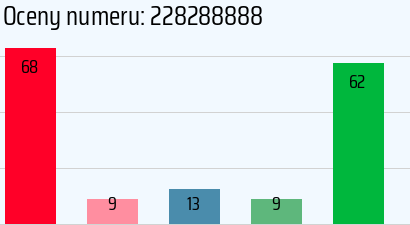 Numer telefonu 228288888 228288888
