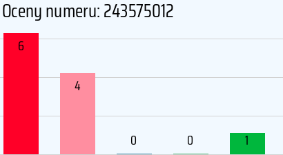 Numer telefonu 243575012 243575012