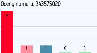 Numer telefonu 243575020 243575020