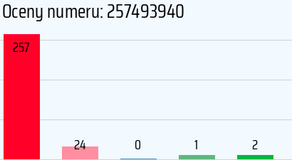 Numer telefonu 257493940 257493940
