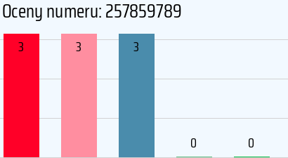 Numer telefonu 257859789 257859789