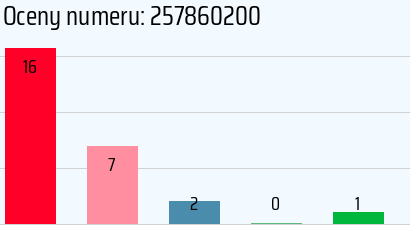 Numer telefonu 257860200 257860200