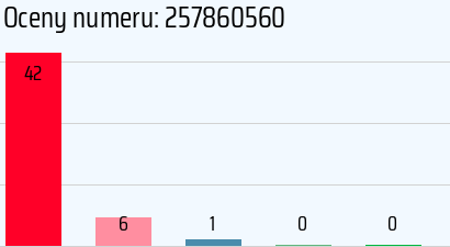 Numer telefonu 257860560 257860560