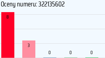 Numer telefonu 322135602 322135602