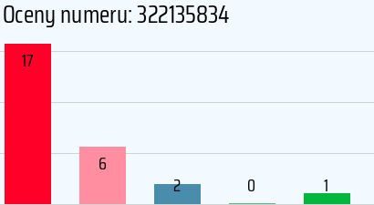 Numer telefonu 322135834 322135834