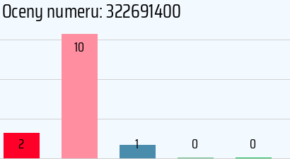 Numer telefonu 322691400 322691400