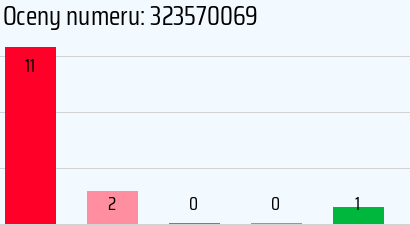 Numer telefonu 323570069 323570069