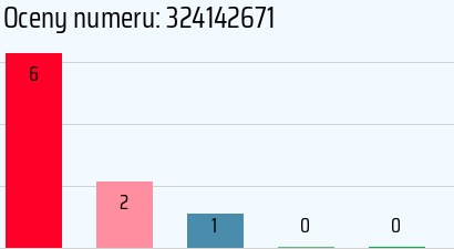Numer telefonu 324142671 324142671