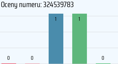 Numer telefonu 324539783 324539783