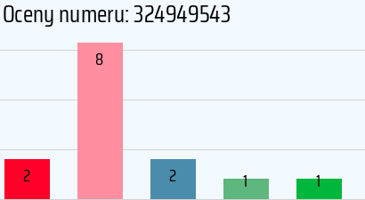 Numer telefonu 324949543 324949543