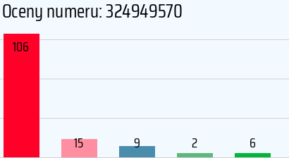 Numer telefonu 324949570 324949570