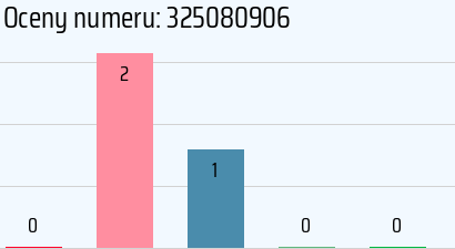 Numer telefonu 325080906 325080906
