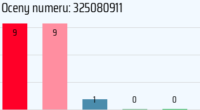 Numer telefonu 325080911 325080911