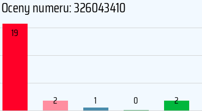 Numer telefonu 326043410 326043410