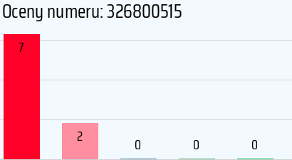 Numer telefonu 326800515 326800515